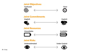 Joint Objectives
Joint Commitments
Joint Resources
Joint Risks
Confused
Implicit
Unavailable
Underestimated
Clear
Explicit
Available
Under Control
Joint Objectives
Joint Commitments
Joint Resources
Joint Risks
 