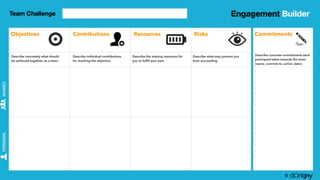 Objectives Contributions Resources Risks Commitments
Describe concretely what should
be achieved together, as a team.
Describe individual contributions
for reaching the objective.
Describe the missing resources for
you to fulﬁll your part.
Describe what may prevent you
from succeeding.
Describe concrete commitments each
participant takes towards the team
(name, commits to, action, date).
 