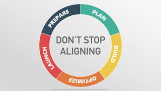DON’T STOP
ALIGNING
http://mor10.com/web-design-process-supporting-links-wordcamp-seattle-2014-talk/
 