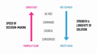 CONSENSUS
COUNCIL
AD HOC
COMMANDSPEED OF
DECISION-MAKING
SUPER FAST!
PAINFULLY SLOW
STRENGTH &
LONGEVITY OF
SOLUTION
NOT S...