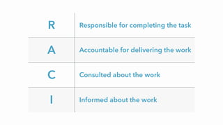 R Responsible for completing the task
A Accountable for delivering the work
C Consulted about the work
I Informed about th...