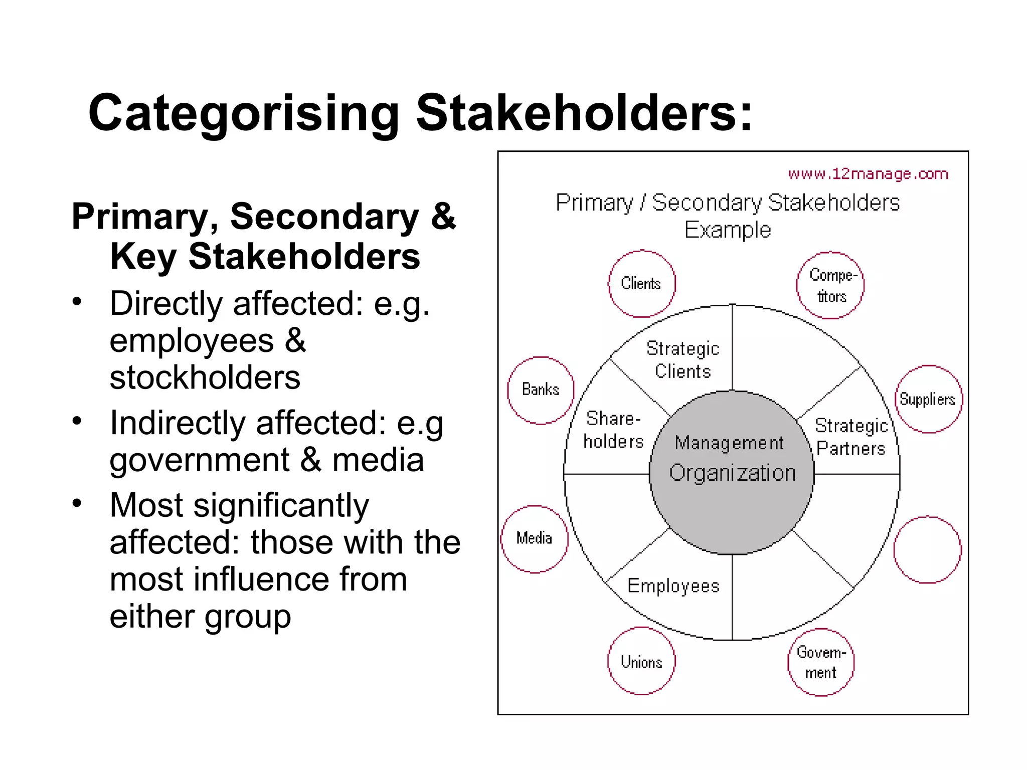 Categorising Stakeholders: Primary, Secondary & Key Stakeholders Directly affected: e.g. employees & stockholders Indirectly affected: e.g government & media Most significantly affected: those with the most influence from either group 