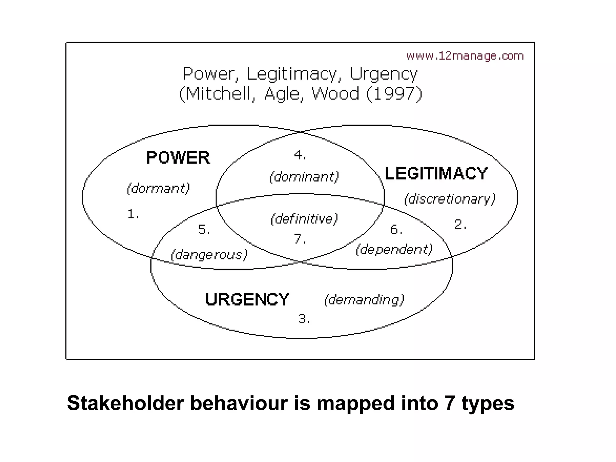 Stakeholder behaviour is mapped into 7 types 