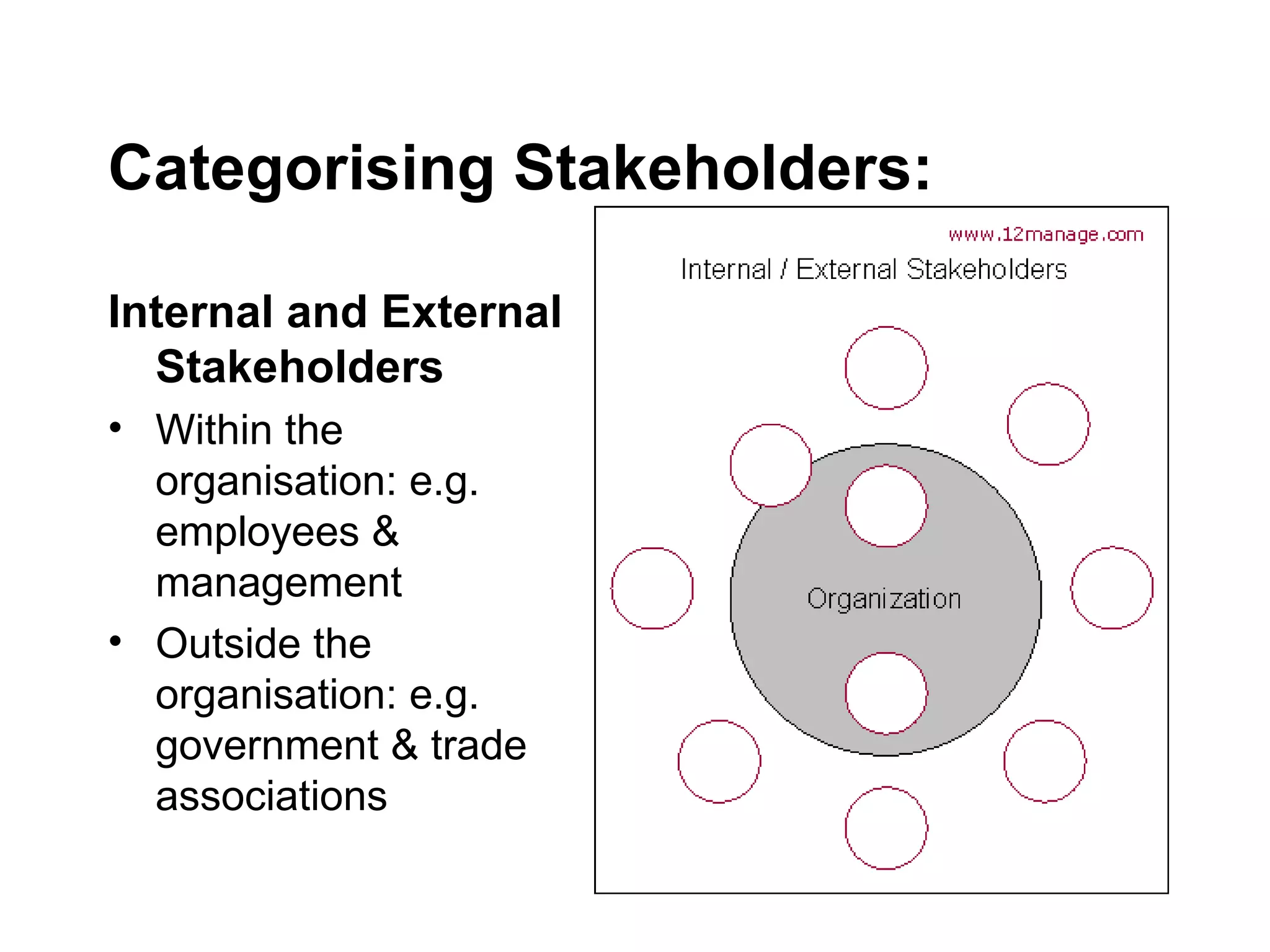 Categorising Stakeholders: Internal and External Stakeholders Within the organisation: e.g. employees & management Outside the organisation: e.g. government & trade associations 