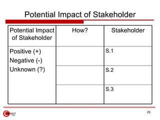 Potential Impact of Stakeholder How? S.3 S.2 S.1 Positive (+) Negative (-) Unknown (?)  Stakeholder Potential Impact of St...