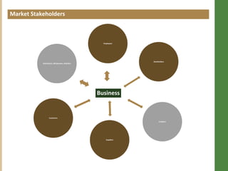 Market Stakeholders
Click to add heading




                                                                Employees




                                                                              Stockholders
                       Distributors, Wholesalers, Retailers




                                                              Business


                              Customers
                                                                                    Creditors




                                                                  Suppliers
 