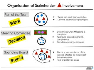 Organisation of Stakeholder
Part of the Team

ork
W
Steering Committee

eci
D

ion
s

Sounding Board

y-in
Bu

★
★

★
★
★

★

★

Involvement
Takes part in all team activities
Delivers several work packages

Determines when Milestone is
completed
Approves issues beyond PLcompetence
Decides on change requests

Focus is representation of the
groups affected by the project
implementation
Test of prototype ideas

 