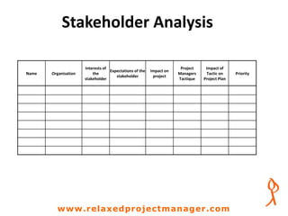 Stakeholder Analysis
www.relaxedprojectmanager.com
Name Organisation
Interests of
the
stakeholder
Expectations of the
stakeholder
Impact on
project
Project
Managers
Tactique
Impact of
Tactic on
Project Plan
Priority
 