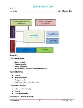 StakeholderAnalysis
04-11-13
Lecturer Miss Khadija Ejaz
Ghulam Mehdi 0 5 CMS ID@23101
MINE DRILLING
(STAKEHOLDER)
ACTIVITISTS (PRESSURE GROUP)
(Sec.Stakeholder)
COMPANY (COMPITATOR)
(Sec.Stakeholder)
UNION
(Pri.Stakeholder)
GOVERNMENT
(Pri.Stakeholder)
EMPLOYEES
(Pri.Stakeholder)
CUSTOMER
(Pri.Stakeholder)
MEDIA
(Pri.Stakeholder)
Demands:
Customer Demands:
 Quality products
 Appropriate price
 Honest information
 Fair treatment & protection from harmful products.
Supplier Demand:
 Fairness
 Honest information
 Timelypayment
 Trustfulnessinagreements& contracts.
Competitors Demands:
 Followlaw & act ethically
 Fairness
 Promote openmarket
Communities & Society Demands:
 