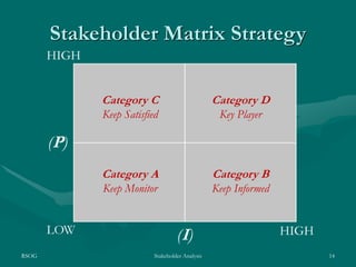 RSOG Stakeholder Analysis 14
Stakeholder Matrix Strategy
Category A
Keep Monitor
Category B
Keep Informed
Category C
Keep Satisfied
Category D
Key Player
 