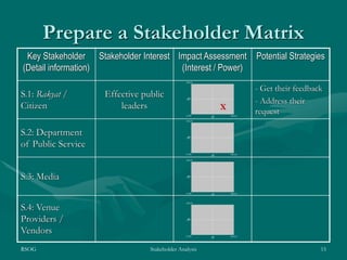 RSOG Stakeholder Analysis 15
Prepare a Stakeholder Matrix
Key Stakeholder
(Detail information)
Stakeholder Interest Impact Assessment
(Interest / Power)
Potential Strategies
S.1: Rakyat /
Citizen
Effective public
leaders
- Get their feedback
- Address their
request
S.2: Department
of Public Service
S.3: Media
S.4: Venue
Providers /
Vendors
X
 