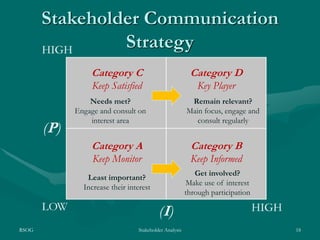 RSOG Stakeholder Analysis 18
Stakeholder Communication
Strategy
Category A
Keep Monitor
Category B
Keep Informed
Category C
Keep Satisfied
Category D
Key Player
Least important?
Increase their interest
Remain relevant?
Main focus, engage and
consult regularly
Needs met?
Engage and consult on
interest area
Get involved?
Make use of interest
through participation
 