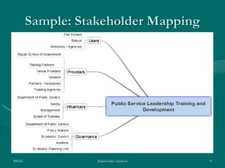 RSOG Stakeholder Analysis 9
Sample: Stakeholder Mapping
 