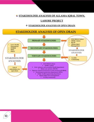 12
STAKEHOLDER ANALYSIS OF ALLAMA IQBAL TOWN,
LAHORE PROJECT
 STAKEHOLDER ANALYSIS OF OPEN DRAIN
 