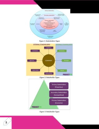 5
Figure 1: Stakeholders Types
Figure 2: Stakeholder Types
Figure 3: Stakeholder Types
 