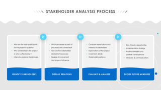 1
STAKEHOLDER ANALYSIS PROCESS
IDENTIFY STAKEHOLDERS DISPLAY RELATIONS EVALUATE & ANALYZE DECIDE FUTURE MEASURES
• Who are the main participants
for the project in question
• Who is interested in this project
or who is affected by it
• Internal vs external stakeholders
• Which processes or parts of
processes are connected?
• How are the stakeholders
related to the process
• Degree of involvement
and scope of influence
• Compare expectations and
interests of stakeholders
• Expectations of the project
• Investment details
• Stakeholder prefrencs
• Risks, threats, opportunities
• Implementation strategy
• Analytical insights and
possible consequences
• Measures & communications
 
