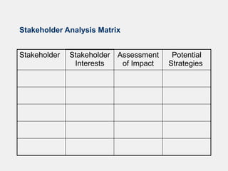 Stakeholder Analysis Matrix
Stakeholder Stakeholder
Interests
Assessment
of Impact
Potential
Strategies
 