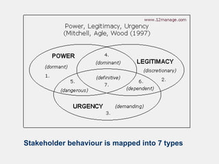 Stakeholder behaviour is mapped into 7 types
 