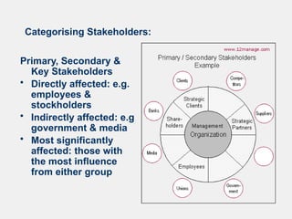 Categorising Stakeholders:
Primary, Secondary &
Key Stakeholders
• Directly affected: e.g.
employees &
stockholders
• Indirectly affected: e.g
government & media
• Most significantly
affected: those with
the most influence
from either group
 