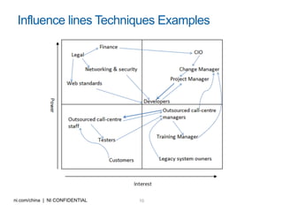 10ni.com/china | NI CONFIDENTIAL
Influence lines Techniques Examples
 