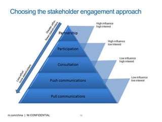 16ni.com/china | NI CONFIDENTIAL
Choosing the stakeholder engagement approach
 