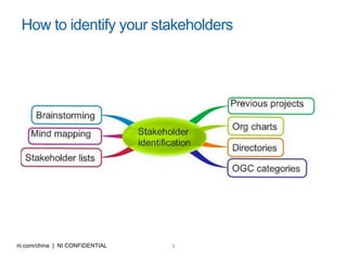 5ni.com/china | NI CONFIDENTIAL
How to identify your stakeholders
 