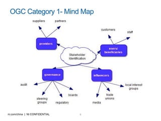 6ni.com/china | NI CONFIDENTIAL
OGC Category 1- Mind Map
 