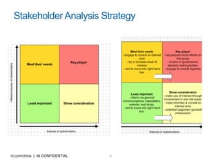 9ni.com/china | NI CONFIDENTIAL
Stakeholder Analysis Strategy
 