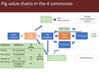 Business approaches for sustainable access to markets and pigs information for producers and main target buyers