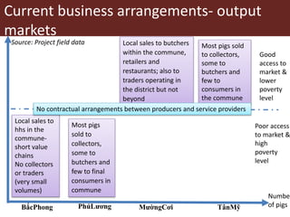 Business approaches for sustainable access to markets and pigs information for producers and main target buyers