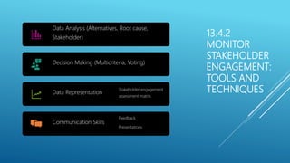 13.4.2
MONITOR
STAKEHOLDER
ENGAGEMENT:
TOOLS AND
TECHNIQUES
Data Analysis (Alternatives, Root cause,
Stakeholder)
Decision Making (Multicriteria, Voting)
Data Representation
Stakeholder engagement
assessment matrix.
Communication Skills
Feedback
Presentations
 