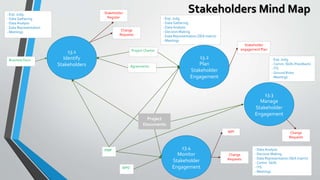 Stakeholders Mind Map
13.1
Identify
Stakeholders
PMP
Project
Documents
- Exp. Judg.
- Data Gathering
- Data Analysis
- Data Representation
- Meetings
Stakeholder
Register
Project Charter
Business Docs
Agreements
Change
Requests
13.2
Plan
Stakeholder
Engagement
- Exp. Judg.
- Data Gathering
- Data Analysis
- Decision Making
- Data Representation (SEA matrix)
- Meetings
Stakeholder
engagement Plan
13.3
Manage
Stakeholder
Engagement
- Exp. Judg.
- Comm. Skills (Feedback)
- ITS
- Ground Rules
- Meetings
Change
Requests
13.4
Monitor
Stakeholder
Engagement
WPD
- Data Analysis
- Decision Making
- Data Representation (SEA matrix)
- Comm. Skills
- ITS
- Meetings
Change
Requests
WPI
 