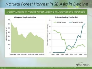 Natural Forest Harvest in SE Asia in Decline
Steady Decline in Natural Forest Logging in Malaysia and Indonesia

Slide 102

Sources: Malaysia Timber Council and personal communication with Yayasan Sabah; ITTO; Indonesian Forestry Department Annual Report, 2008.

 