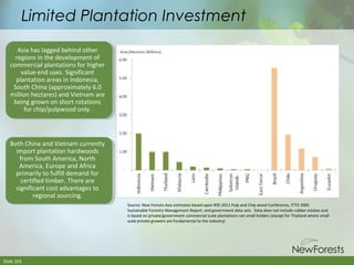 Limited Plantation Investment
Asia has lagged behind other
regions in the development of
commercial plantations for higher
value end uses. Significant
plantation areas in Indonesia,
South China (approximately 6.0
million hectares) and Vietnam are
being grown on short rotations
for chip/pulpwood only.

Both China and Vietnam currently
import plantation hardwoods
from South America, North
America, Europe and Africa
primarily to fulfill demand for
certified timber. There are
significant cost advantages to
regional sourcing.
Source: New Forests Asia estimates based upon RISI 2011 Pulp and Chip wood Conference, ITTO 2005
Sustainable Forestry Management Report, and government data sets. Data does not include rubber estates and
is based on private/government commercial scale plantations not small holders (except for Thailand where small
scale private growers are fundamental to the industry)

Slide 103

 