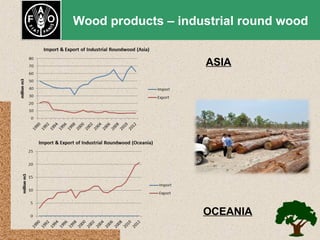 Wood products – industrial round wood
ASIA

OCEANIA

 