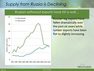 Supply from Russia is Declining
Russian softwood exports have hit a wall…
Russian log exports have
fallen dramatically over
the past six years while
lumber exports have been
flat to slightly increasing.

Slide 116

Source: FAOstat

 