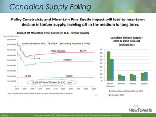 Canadian Supply Falling
Policy Constraints and Mountain Pine Beetle impact will lead to near-term
decline in timber supply, leveling off in the medium to long term.

Slide 117

Source: Mark Kennedy, CIBC. “Global Perspectives on Forest Products Trade.” Presentation to Future Forestry Finance 2012.

 
