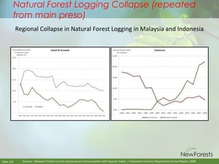 Natural Forest Logging Collapse (repeated
from main preso)
Regional Collapse in Natural Forest Logging in Malaysia and Indonesia

Slide 118

Sources: Malaysia Timber Council and personal communication with Yayasan Sabah. / Indonesian Forestry Department Annual Report, 2008.

 