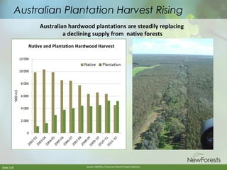 Australian Plantation Harvest Rising
Australian hardwood plantations are steadily replacing
a declining supply from native forests

Slide 119

Source: ABARES, Forest and Wood Product Statistics.

 