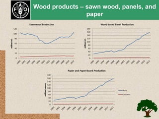 Wood products – sawn wood, panels, and
paper

 