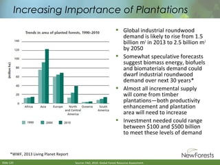 Increasing Importance of Plantations
 Global industrial roundwood
demand is likely to rise from 1.5
billion m3 in 2013 to 2.5 billion m3
by 2050
 Somewhat speculative forecasts
suggest biomass energy, biofuels
and biomaterials demand could
dwarf industrial roundwood
demand over next 30 years*
 Almost all incremental supply
will come from timber
plantations—both productivity
enhancement and plantation
area will need to increase
 Investment needed could range
between $100 and $500 billion
to meet these levels of demand

*WWF, 2013 Living Planet Report
Slide 120

Source: FAO, 2010. Global Forest Resource Assessment.

 