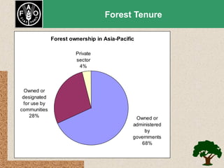 Forest Tenure
Forest ownership in Asia-Pacific
Private
sector
4%

Owned or
designated
for use by
communities
28%

Owned or
administered
by
governments
68%

 