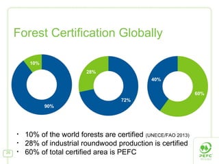 Forest Certification Globally

•
•
26

•

10% of the world forests are certified (UNECE/FAO 2013)
28% of industrial roundwood production is certified
60% of total certified area is PEFC

 