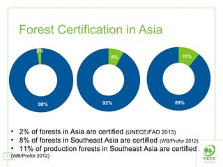 Forest Certification in Asia

• 2% of forests in Asia are certified (UNECE/FAO 2013)
• 8% of forests in Southeast Asia are certified (WB/Profor 2012)
• 11% of production forests in Southeast Asia are certified
27 (WB/Profor

2012)

 