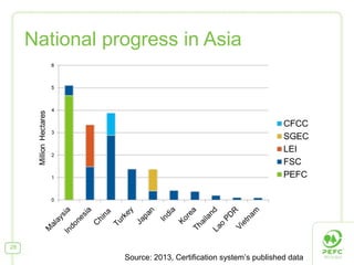 National progress in Asia

28

Source: 2013, Certification system’s published data

 