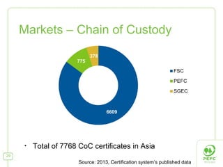 Markets – Chain of Custody

•

Total of 7768 CoC certificates in Asia

29

Source: 2013, Certification system’s published data

 
