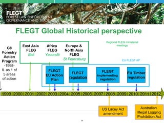 FLEGT Global Historical perspective
G8
Forestry
Action
Program
-1998IL as 1 of
5 areas
of action

East Asia
FLEG
Bali

Africa
FLEG
Yaoundé

FLEGT
EU Action
Plan

Europe &
North Asia
FLEG
St Petersburg

FLEGT
regulation

Regional FLEG ministerial
meetings

EU FLEGT AP

FLEGT
implementing
regulation

EU Timber
regulation

1999 2000 2001 2002 2003 2004 2005 2006 2007 2008 2009 2010 2011 2012

US Lacey Act
amendment
35

Australian
Illegal Logging
Prohibition Act

 
