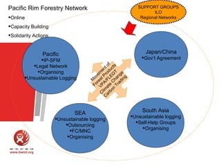 Pacific Rim Forestry Network

SUPPORT GROUPS
ILO
Regional Networks

•Online
•Capacity Building
•Solidarity Actions

Japan/China

Pacific

•IP-SFM

•Legal Network
•Organising

•Unsustainable Logging

SEA

f
t o cts
en du T
m o
e
ve t Pr LEG ang g
o
M res /F Ch din
A
a
Fo VP ate Tr
n
lim rbo
C a
C

•Unsustainable logging
•Outsourcing
•FC/MNC
•Organising

•Gov’t Agreement

South Asia

•Unsustainable logging
•Self-Help Groups
•Organising

 