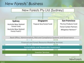 New Forests’ Business

Back Office, Administration, Risk and Compliance Systems and Governance
Financial and Forest Resource Modeling Services
Sustainability and Responsible Investment
Investor Services

Slide 99

 
