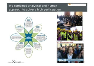 slide 10
We combined analytical and human
approach to achieve high participation
 
